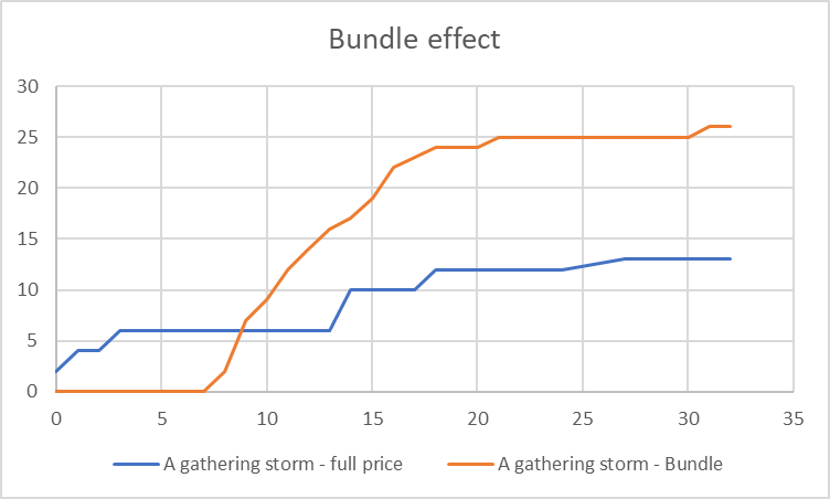 Chart comparing the encounter's bundle vs non-bundle sales, show below.