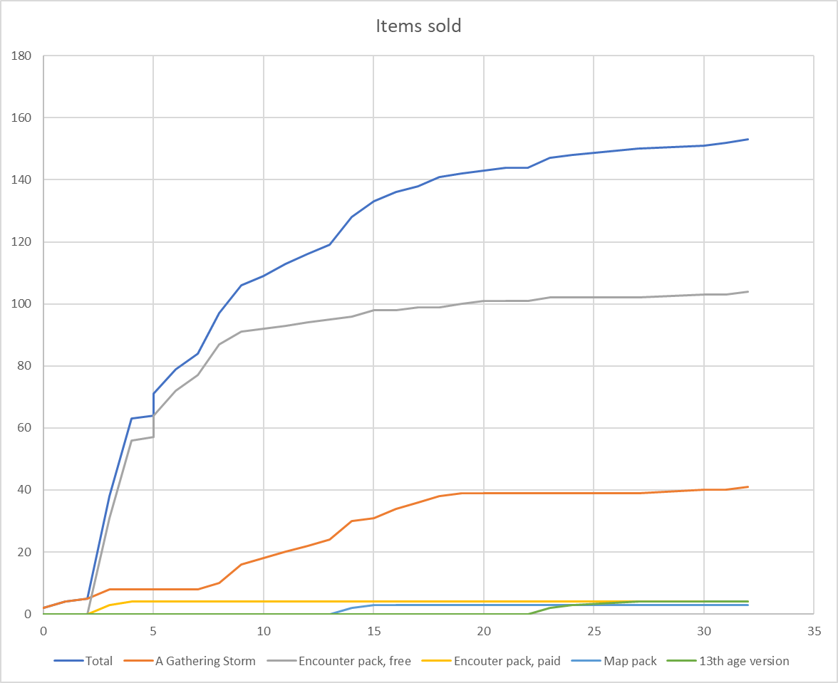Chart of items sold over time, described below.