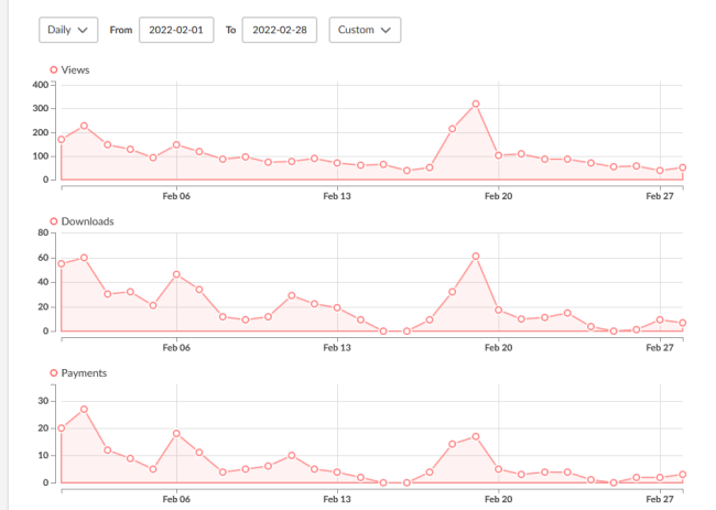 A screenshot of the itch analytics page over the month of February, showing a peak of sales in the high 20s at the beginning of the month and another peak of almost 20 around the 19th, with less than 10 sales most other days.